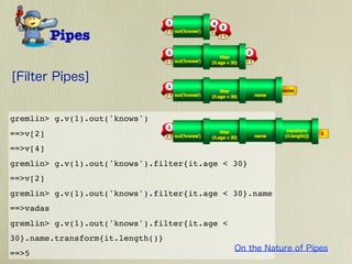gremlin> g.v(1).out('knows')
==>v[2]
==>v[4]
gremlin> g.v(1).out('knows').filter{it.age < 30}
==>v[2]
gremlin> g.v(1).out('knows').filter{it.age < 30}.name
==>vadas
gremlin> g.v(1).out('knows').filter{it.age <
30}.name.transform{it.length()}
==>5
 