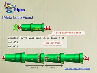 gremlin> g.v(1).out.loop(1){it.loops < 3}
==>v[5]
==>v[3]
 