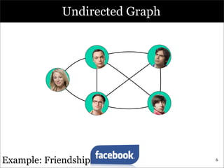 Undirected Graph


                      B       E


           A


                      D       F




Example: Friendshi...