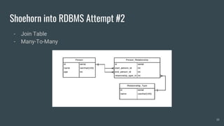 Shoehorn into RDBMS Attempt #2
- Join Table
- Many-To-Many
10
 
