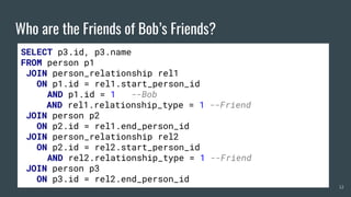 Who are the Friends of Bob’s Friends?
SELECT p3.id, p3.name
FROM person p1
JOIN person_relationship rel1
ON p1.id = rel1.start_person_id
AND p1.id = 1 --Bob
AND rel1.relationship_type = 1 --Friend
JOIN person p2
ON p2.id = rel1.end_person_id
JOIN person_relationship rel2
ON p2.id = rel2.start_person_id
AND rel2.relationship_type = 1 --Friend
JOIN person p3
ON p3.id = rel2.end_person_id
12
 