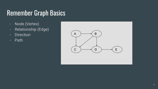 Remember Graph Basics
- Node (Vertex)
- Relationship (Edge)
- Direction
- Path
A
D
B
C E
6
 