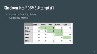 Shoehorn into RDBMS Attempt #1
- Convert a Graph to Table
- Adjacency Matrix
8
 