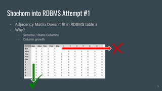 Shoehorn into RDBMS Attempt #1
- Adjacency Matrix Doesn’t fit in RDBMS table :(
- Why?
- Schema / Static Columns
- Column growth
9
 