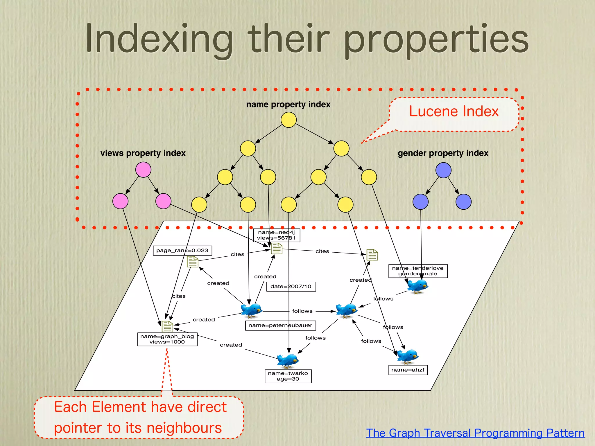 Graph Databases and Endogenous Indices
                                               name property index




views property index                                                                             gender property index




                                                 name=neo4j
                                                 views=56781

             page_rank=0.023                                         cites
                                       cites

                                                                                             name=tenderlove
                                                                                               gender=male
                                                created
                                                                             created
                             created
                                                     date=2007/10

                 cites
                                                                                       follows

                                                           follows
                         created
                                               name=peterneubauer                         follows
         name=graph_blog                                       follows
           views=1000                                                           follows
                                   created




                                                                                             name=ahzf
                                                    name=twarko
                                                      age=30
 