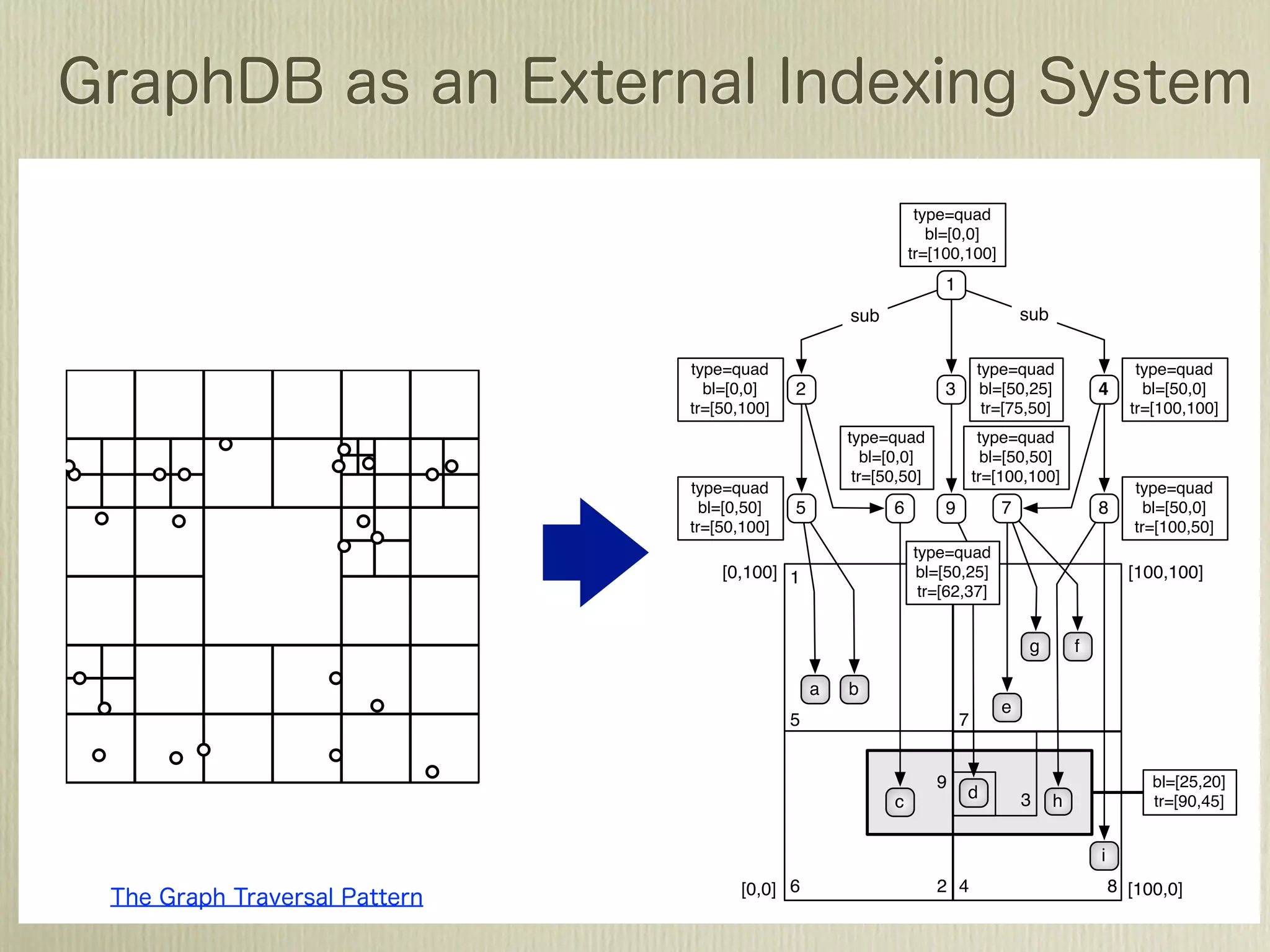of a spatial, 2D-index that is explicitly14 Marko A.within a Peter Neubauer
                                          modeled Rodriguez and                         1                                      2



                                                         In order to demonstrate how a quadtree index can be represented an
patial analysis makes use of advanced                indexing structuresis represents a quadtreeset is diagrammed i
                                                      versed, a toy graph data set presented. This data
                                                      ure 8. The top half of Figure 8                   index (vertices 1-9)
 [4, 17]. Quadtrees partition a two-dimensional plane into
 sed upon the spatial density of the points being indexed.                                             type=quad
ow space is partitioned as the density of points increases                                               bl=[0,0]
                                                                                                      tr=[100,100]

 e index.                                                                                                  1
                                                                                            sub                            sub


                                                                 type=quad                                         type=quad                      type=quad
                                                                   bl=[0,0]     2                          3        bl=[50,25]             4       bl=[50,0]
                                                                 tr=[50,100]                                        tr=[75,50]                   tr=[100,100]
                                                                                            type=quad               type=quad
                                                                                               bl=[0,0]              bl=[50,50]
                                                                                             tr=[50,50]            tr=[100,100]
                                                                 type=quad                                                                        type=quad
                                                                   bl=[0,50]    5                 6        9           7                   8        bl=[50,0]
                                                                 tr=[50,100]                                                                      tr=[100,50]
                                                                                                      type=quad
                                                                     [0,100] 1                         bl=[50,25]                                [100,100]
                                                                                                       tr=[62,37]


                                                                                                                            g          f

                                                                                    a       b
                                                                                                                       e
                                                                                5                              7


                                                                                                          9                                         bl=[25,20]
                                                                                                               d           3       h
                                                                                                  c                                                 tr=[90,45]

artition of a plane. This ﬁgure is an adaptation of a public
                                                                                                                                           i
d courtesy of David Eppstein.                          6                                                  2 4                                  8 [100,0]
                                                                        [0,0]

 motivations behind this article is to stress the A quadtree index ofof space that contains points of interest. The in
                                            Fig. 8. importance a
 