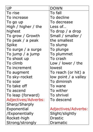 UP DOWN
To rise
To increase
To go up
High / higher / the
highest
To grow / Growth
To peak / a peak
Spike
To surge / a surge
To jump / a jump
To shoot up
To climb
To increment
To augment
To sky-rocket
To soar
To take off
To ascend
To leap (forward)
Adjectives/Adverbs:
Sharp/Sharply
Exponential
/Exponentially
Rocket-high
Strong/strongly
To fall
To decline
To decrease
Less of…
To drop / a drop
Small / smaller /
the smallest
To slump
To plunge
To plummet
To crash
Low / lower / the
lowest
To reach (or hit) a
low point / a valley
To diminish
To wane
To wither
To shrivel
To descend
Adjectives/Adverbs:
Slight/slightly
Drastic
Dramatic
 