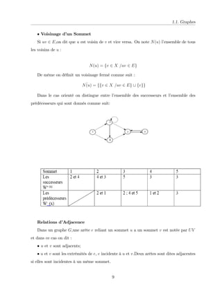 1.1. Graphes
Voisinage d’
un Sommet
Si uv 2 E,on dit que u est voisin de v et vice versa. On note N(u) l’
ensemble de tous
les voisins de u :
N(u) = fv 2 X =uv 2 Eg
De même on dé…nit un voisinage fermé comme suit :
_
N(u) = ffv 2 X =uv 2 Eg [ fvgg
Dans le cas orienté on distingue entre l’
ensemble des successeurs et l’
ensemble des
prédécesseurs qui sont donnés comme suit:
Relations d’
Adjacence
Dans un graphe G,une arête e reliant un sommet u a un sommet v est notée par UV
et dans ce cas on dit :
u et v sont adjacents;
u et v sont les extrémités de e, e incidente à u et v.Deux arêtes sont dites adjacentes
si elles sont incidentes à un même sommet.
9
 