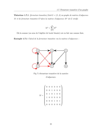 1.7. Fermeture transitive d’
un graphe
Théorème 1.7.1 (fermeture transitive) Soit G = (S; A) un graphe de matrice d’
adjacence
M et de fermeture transitive G alors la matrice d’
adjacence M de G véri…e
M =
1
X
k=1
Mk
Où la somme (au sens de l’
algèbre de boole binaire) est en fait une somme …nie.
Exemple 1.7.1 Calcul de la fermeture transitive via la matrice d’
adjacence :
Fig 7:1-fermeture transitive de la matrice
d’
adjacence.
M =
0
B
B
B
B
B
B
B
B
B
B
B
B
@
0 0 0 0 0 0
0 0 1 0 0 0
0 1 0 1 0 0
1 0 0 0 0 0
0 0 0 1 0 1
0 0 0 0 0 0
1
C
C
C
C
C
C
C
C
C
C
C
C
A
21
 