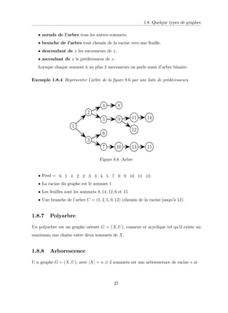 1.8. Quelque types de graphes
nœuds de l’
arbre tous les autres sommets.
branche de l’
arbre tout chemin de la racine vers une feuille.
descendant de x les successeurs de x.
ascendant de x le prédécesseur de x.
Lorsque chaque sommet à au plus 2 successeurs on parle aussi d’
arbre binaire.
Exemple 1.8.4 Représenter l’
arbre de la …gure 8:6 par une liste de prédécesseurs
Figure 8:6 :Arbre
Pred = 0 1 1 2 2 3 3 4 5 7 9 9 10 11 13
La racine du graphe est le sommet 1
Les feuilles sont les sommets 8; 14; 12; 6 et 15
Une branche de l’
arbre C = (1; 2; 5; 9; 12) (chemin de la racine jusqu’
à 12):
1.8.7 Polyarbre
Un polyarbre est un graphe orienté G = (X; U), connexe et acyclique tel qu’
il existe au
maximum une chaîne entre deux sommets de X.
1.8.8 Arborescence
U n graphe G = (X; U), avec jXj = n > 2 sommets est une arborescence de racine s si:
27
 