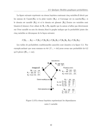 2.5. Quelques Modèles graphiques probabilistes.
La …gure suivante représente un réseau bayésien contenant cinq variables.Il décrit par
les saisons de l’
année(X1) si la pluie tombe (X2); si l’
arrosage est en marche(X3), si
le chemin est mouillé (X4) et si le chemin est glissant (X5).Toutes ces variables sont
binaires.L’
absence d’
arc allant de X1 à X4 signi…e que la saison n’
in‡
ue pas directement
sur l’
état mouillé ou non du chemin.Ainsi le graphe indique que la probabilité jointe des
cinq variables se décompose de la façon suivante:
P(X1; :::; X5) = P(X1) P(X2jX1) P(X3jX1) P(X4jX2; X3) P(X5jX4)
Les tables de probabilités conditionnelles associées sont données à la …gure 5:3. Par
exemple,sachant que nous sommes en été (X 1 = été),nous avons une probabilité de 0:2
qu’
il pleuve (X 2 = oui).
Figure 5:3:Un réseau bayésien représentant les dépendances
entre 5 variable
42
 