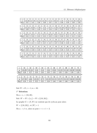 4.1. Réseaux téléphoniques
Soit W = ; ; i = 1; m = 80:
1re
Itération:
On a : e1 = (16; 28);
Soit :W = W [ fe1g = W [ f(16; 28)g ;
Le graphe G = (X; W) ne contient pas de cycle,on pose alors:
W = f(16; 28)g ; et jWj = 1
On a : i 6= m; alors on pose i = i + 1 = 2:
64
 