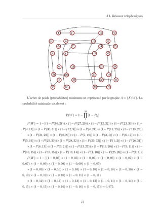 4.1. Réseaux téléphoniques
L’
arbre de poids (probabilites) minimum est représenté par le graphe A = (X; W). La
probabilité minimale totale est :
P(W) = 1
32
Y
1
(1 Pij)
P(W) = 1 [(1 P(16; 28)) (1 P(27; 29)) (1 P(12; 32)) (1 P(23; 30)) (1
P(4; 11)) (1 P(30; 31)) (1 P(2; 9)) (1 P(4; 24)) (1 P(11; 29)) (1 P(18; 25))
(1 P(21; 22)) (1 P(8; 20)) (1 P(7; 18)) (1 P(3; 4)) (1 P(6; 17)) (1
P(5; 19)) (1 P(25; 30)) (1 P(28; 32)) (1 P(29; 32)) (1 P(1; 2)) (1 P(26; 31))
(1 P(8; 13)) (1 P(3; 21)) (1 P(13; 27)) (1 P(19; 20)) (1 P(9; 11)) (1
P(10; 15)) (1 P(6; 15)) (1 P(13; 14)) (1 P(1; 10)) (1 P(25; 26)) (1 P(7; 8))]
P(W) = 1 [(1 0; 05) (1 0; 05) (1 0; 06) (1 0; 06) (1 0; 07) (1
0; 07) (1 0; 09) (1 0; 09) (1 0; 09) (1 0; 05)
(1 0; 09) (1 0; 10) (1 0; 10) (1 0; 10) (1 0; 10) (1 0; 10) (1
0; 10) (1 0; 10) (1 0; 10) (1 0; 11) (1 0; 11)
(1 0; 12) (1 0; 13) (1 0; 13) (1 0; 13) (1 0; 14) (1 0; 14) (1
0; 15) (1 0; 15) (1 0; 16) (1 0; 16) (1 0; 17)] = 0; 975:
75
 