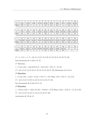 4.1. Réseaux téléphoniques
S = 1; (1) = 1; S = f2; 3; 4; 5; 6; 7; 8; 9; 10; 11; 12; 13; 14; 15; 16; 17; 18g :
Les successeurs de 1 sont 2 et 15:
1re
Itération :
i = 2 car (2) = max f0:9; 0:1g = 0:9; (2) = 0:9; S = f1; 2g ;
S = f3; 4; 5; 6; 7; 8; 9; 10; 11; 12; 13; 14; 15; 16; 17; 18g ;Successeur de 2 est 8.
2me
Itération
i = 8 car (8) = (2) (2; 8) = 0:9 1 = 0:9: Donc (8) = 0:9; S = f1; 2; 8g
S = f3; 4; 5; 6; 7; 9; 10; 11; 12; 13; 14; 15; 16; 17; 18g
Les successeurs de 8 sont 12 et 14.
3me
Itération
i = 12 car (12) = (8) (8; 12) = 0:9 0:8 = 0:72: Donc (12) = 0:72; S = f1; 2; 8; 12g
S = f3; 4; 5; 6; 7; 9; 10; 11; 13; 14; 15; 16; 17; 18g
successeurs de 12 est 11.
77
 