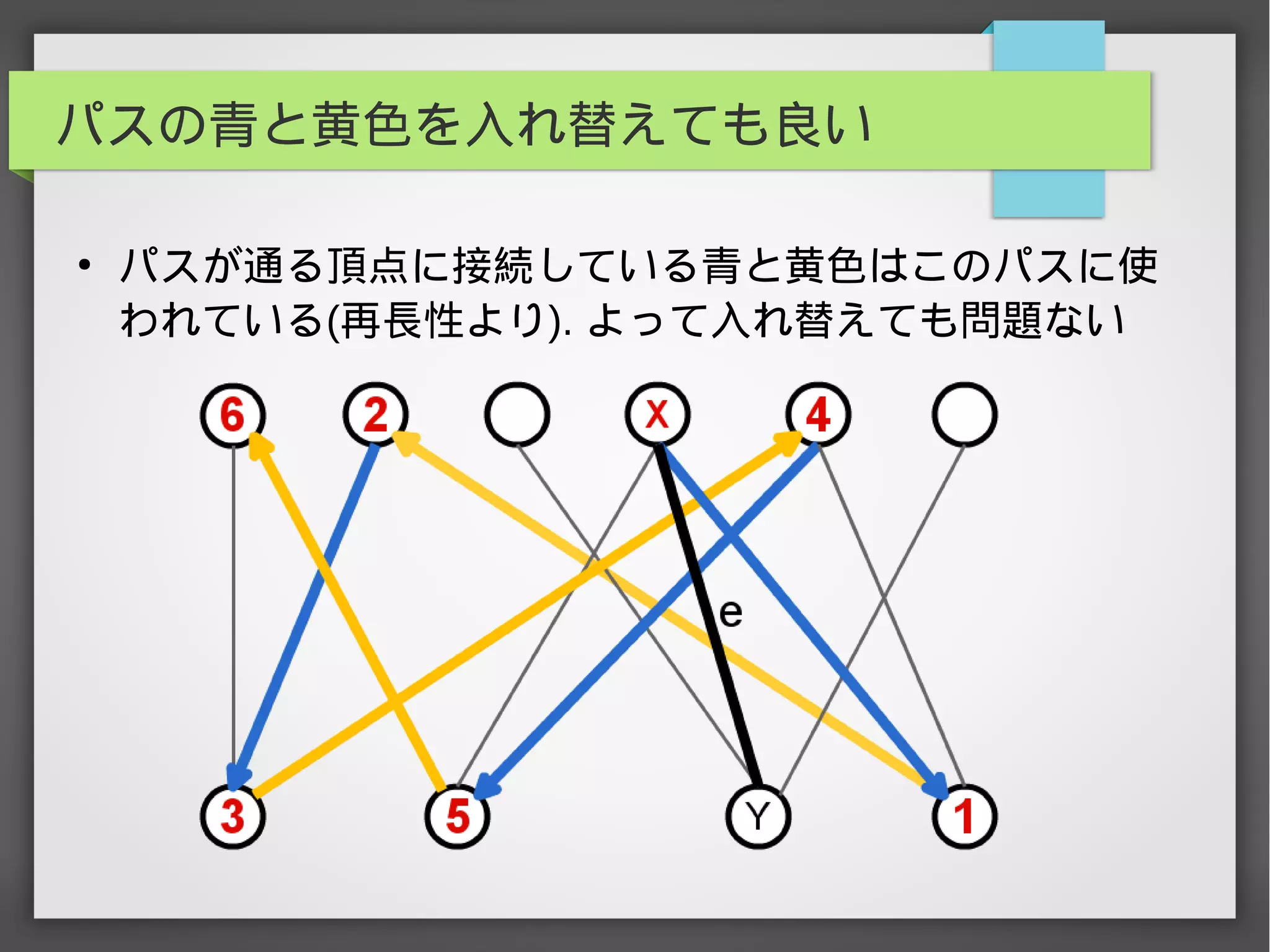 パスの青と黄色を入れ替えても良い
●
パスが通る頂点に接続している青と黄色はこのパスに使
われている(再長性より). よって入れ替えても問題ない
 