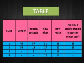 Are you a
              Prepaid/   How     How    satisfy prepaid
CODE   Gender
              postpaid   often   much     electricity
                                         meter user?

 1      42       57       31      23          55
 2      52       18       27      22          23
 3       -       5        4       13           -
 4       -        -       12      8            -
 
