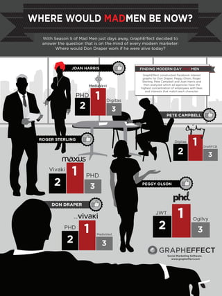 WHERE WOULD MADMEN BE NOW?
  With Season 5 of Mad Men just days away, GraphEffect decided to
  answer the question that is on the mind of every modern marketer:
        Where would Don Draper work if he were alive today?



                JOAN HARRIS                     FINDING MODERN DAY MADMEN
                                                  GraphEffect constructed Facebook interest
                                                  graphs for Don Draper, Peggy Olson, Roger
                                                  Sterling, Pete Campbell and Joan Harris and
                                                   then analyzed which ad agencies have the
                                                 highest concentration of employees with likes


                             1
                                                    and interests that match each character.
                  PHD
                                  Digitas
                    2                3
                                                                   PETE CAMPBELL




 ROGER STERLING
                                                                         Digitas
                                                                                      1          DraftFCB

                                                                           2                       3

     Vivaki
                1       PHD
       2                 3                       PEGGY OLSON




      DON DRAPER
                                                           JWT
                                                                           1           Ogilvy
            PHD
                     1                                       2                            3
              2
                             MediaVest


                                 3
                                                                    Social Marketing Software.
                                                                      www.grapheffect.com
 