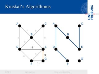Kruskal‘s Algorithmus
7
5
8
7
5
9
11
8
15
6
9
A C
B
E
G
D
F
A C
B
E
G
D
F
02.07.2013 Graphenalgorithmen Michael Hummel & Martin Ebner
 