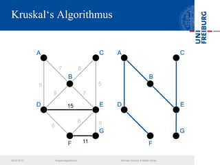 Kruskal‘s Algorithmus
7
5
8
7
5
9
11
8
15
6
9
A C
B
E
G
D
F
A C
B
E
G
D
F
02.07.2013 Graphenalgorithmen Michael Hummel & Martin Ebner
 