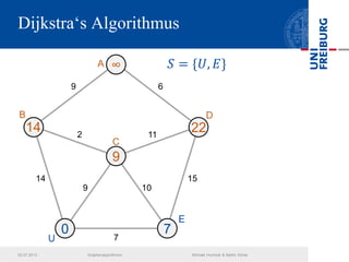 Dijkstra‘s Algorithmus
U
14 15
2 11
9 10
69
7
0 7
∞
9
𝑆 = {𝑈, 𝐸}
22
A
B
C
D
E
14
02.07.2013 Graphenalgorithmen Michael Hummel & Martin Ebner
 