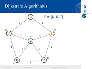 Dijkstra‘s Algorithmus
U
14 15
2 11
9 10
69
7
0 7
∞
9
𝑆 = {𝑈, 𝐸, 𝐶}
11
A
B
C
D
E
20
02.07.2013 Graphenalgorithmen Michael Hummel & Martin Ebner
 