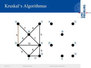 Kruskal‘s Algorithmus
7
5
8
7
5
9
11
8
15
6
9
A C
B
E
G
D
F
A C
B
E
G
D
F
02.07.2013 Graphenalgorithmen Michael Hummel & Martin Ebner
 