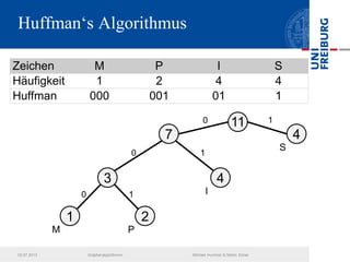 Huffman‘s Algorithmus
1
M
2
P
4
I
4
S
3
7
110
0
0 1
1
1
Zeichen M P I S
Häufigkeit 1 2 4 4
Huffman 000 001 01 1
02.07.2013 Graphenalgorithmen Michael Hummel & Martin Ebner
 