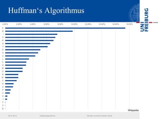Huffman‘s Algorithmus
02.07.2013 Graphenalgorithmen Michael Hummel & Martin Ebner
0,00% 2,00% 4,00% 6,00% 8,00% 10,00% 12,00% 14,00% 16,00% 18,00%
E
N
I
S
R
A
T
D
H
U
L
C
G
M
O
B
W
F
K
Z
P
V
ß
J
Y
X
Q
Wikipedia
 