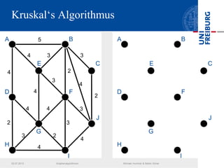 Kruskal‘s Algorithmus
02.07.2013 Graphenalgorithmen Michael Hummel & Martin Ebner
4
4
3
3
2
3
2
4
4
4
A B
E
F
I
D
G
5
H
2
3
4
J
3
4
3
C
2
4
A B
E
F
I
D
G
H
J
C
 