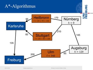 A*-Algorithmus
02.07.2013 Graphenalgorithmen Michael Hummel & Martin Ebner
Freiburg
Karlsruhe
Ulm
f = 340
Stuttgart
f = 135 + 85 + 160
Heilbronn
f = 135 + 95 + 140
Nürnberg
ℎ = 0
Augsburg
ℎ = 120
135
200
85
95
170
210
145
85
 