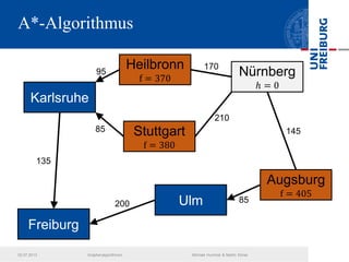 A*-Algorithmus
02.07.2013 Graphenalgorithmen Michael Hummel & Martin Ebner
Freiburg
Karlsruhe
Ulm
Stuttgart
f = 380
Heilbronn
f = 370
Nürnberg
ℎ = 0
Augsburg
f = 405
135
200
85
95
170
210
145
85
 