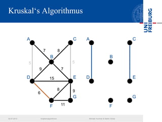 Kruskal‘s Algorithmus
7
5
8
7
5
9
11
8
15
6
9
A C
B
E
G
D
F
A C
B
E
G
D
F
02.07.2013 Graphenalgorithmen Michael Hummel & Martin Ebner
 