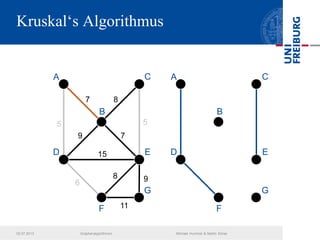 Kruskal‘s Algorithmus
7
5
8
7
5
9
11
8
15
6
9
A C
B
E
G
D
F
A C
B
E
G
D
F
02.07.2013 Graphenalgorithmen Michael Hummel & Martin Ebner
 