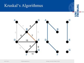 Kruskal‘s Algorithmus
7
5
8
7
5
9
11
8
15
6
9
A C
B
E
G
D
F
A C
B
E
G
D
F
02.07.2013 Graphenalgorithmen Michael Hummel & Martin Ebner
 
