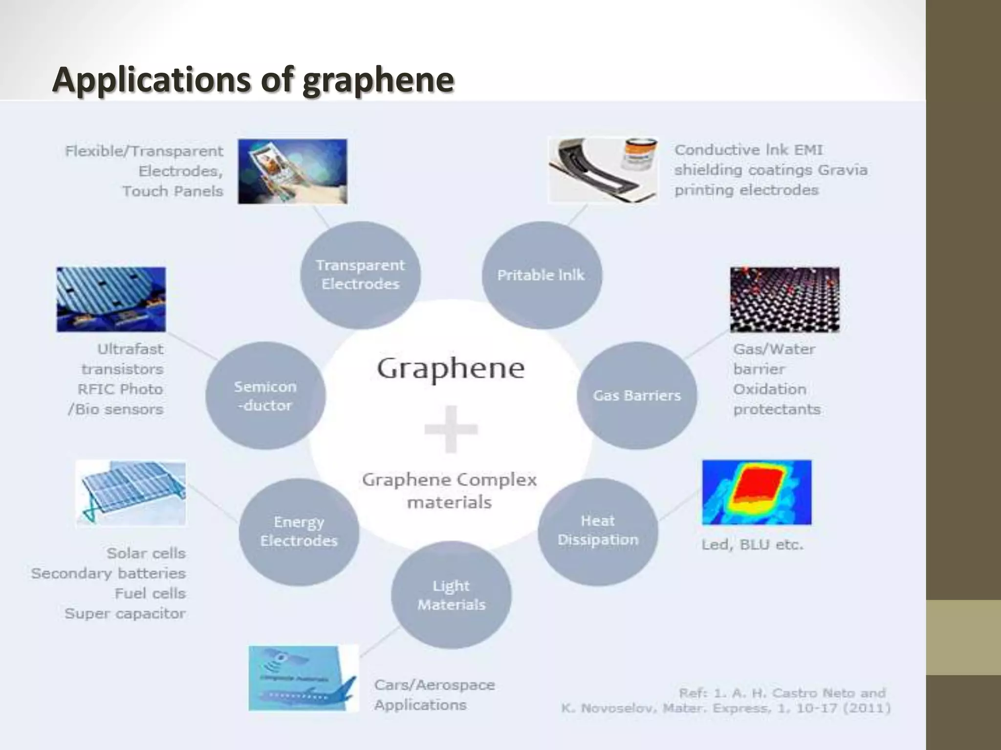 Applications of graphene
 