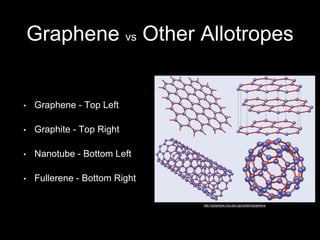 Graphene vs Other Allotropes
• Graphene - Top Left
• Graphite - Top Right
• Nanotube - Bottom Left
• Fullerene - Bottom Right
http://graphene.nus.edu.sg/content/graphene
 
