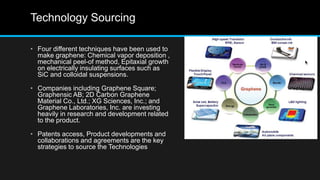 Technology Sourcing
• Four different techniques have been used to
make graphene: Chemical vapor deposition ,
mechanical peel-of method, Epitaxial growth
on electrically insulating surfaces such as
SiC and colloidal suspensions.
• Companies including Graphene Square;
Graphensic AB; 2D Carbon Graphene
Material Co., Ltd.; XG Sciences, Inc.; and
Graphene Laboratories, Inc. are investing
heavily in research and development related
to the product.
• Patents access, Product developments and
collaborations and agreements are the key
strategies to source the Technologies
 