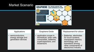 Market Scenario
Applications
• semiconductors,
energy storage and
generation devices
Graphene Oxide
• application scope in
biomedical, solar cells,
composites, batteries,
supercapacitors, and
biosensors
Replacement for silicon
• Batteries, electrodes
for touch screens,
transparent memory
technology, and
transistors among
other components of
electronics industry
 