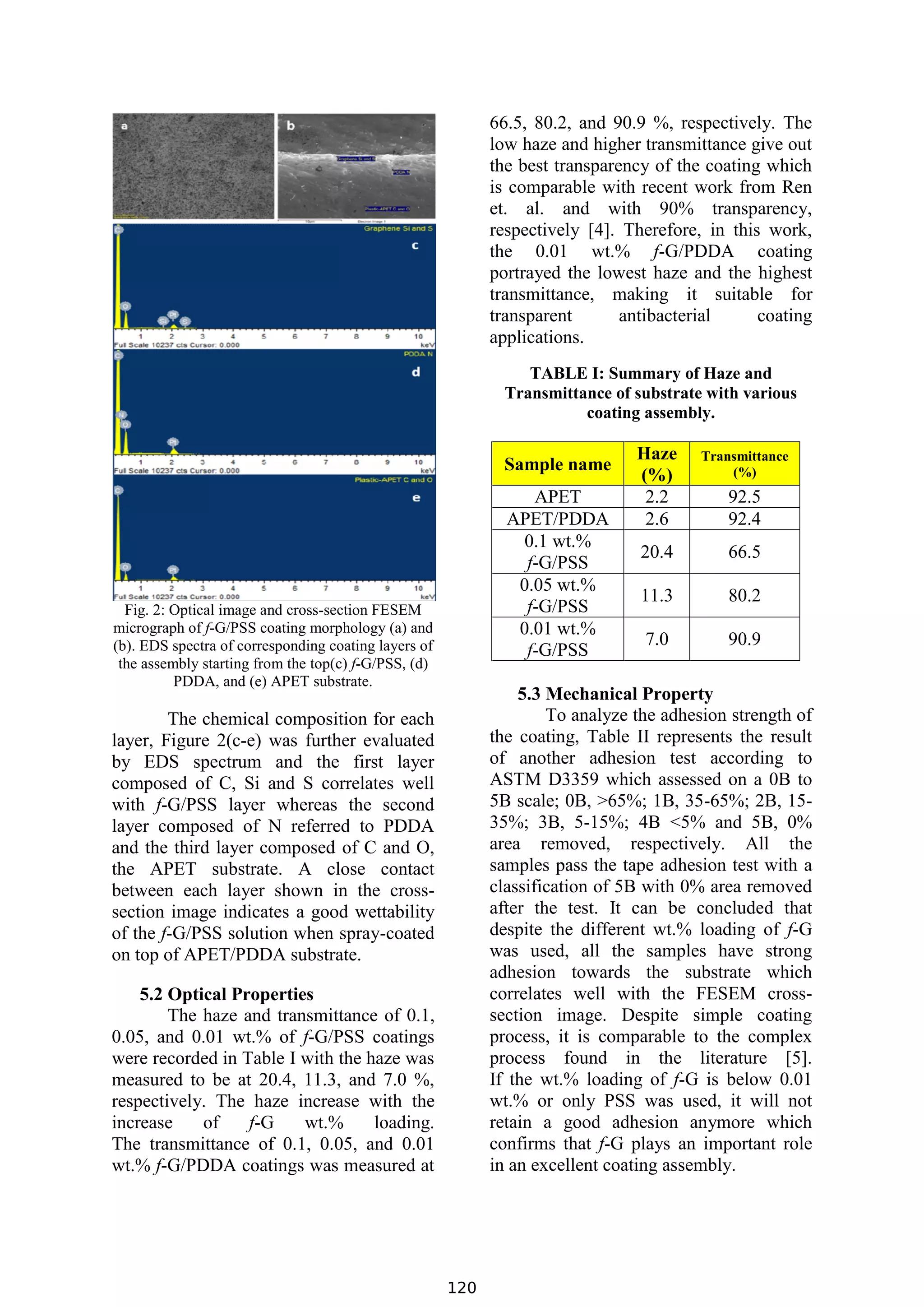 Fig. 2: Optical image and cross-section FESEM
micrograph of f-G/PSS coating morphology (a) and
(b). EDS spectra of corresponding coating layers of
the assembly starting from the top(c) f-G/PSS, (d)
PDDA, and (e) APET substrate.
The chemical composition for each
layer, Figure 2(c-e) was further evaluated
by EDS spectrum and the first layer
composed of C, Si and S correlates well
with f-G/PSS layer whereas the second
layer composed of N referred to PDDA
and the third layer composed of C and O,
the APET substrate. A close contact
between each layer shown in the cross-
section image indicates a good wettability
of the f-G/PSS solution when spray-coated
on top of APET/PDDA substrate.
5.2 Optical Properties
The haze and transmittance of 0.1,
0.05, and 0.01 wt.% of f-G/PSS coatings
were recorded in Table I with the haze was
measured to be at 20.4, 11.3, and 7.0 %,
respectively. The haze increase with the
increase of f-G wt.% loading.
The transmittance of 0.1, 0.05, and 0.01
wt.% f-G/PDDA coatings was measured at
66.5, 80.2, and 90.9 %, respectively. The
low haze and higher transmittance give out
the best transparency of the coating which
is comparable with recent work from Ren
et. al. and with 90% transparency,
respectively [4]. Therefore, in this work,
the 0.01 wt.% f-G/PDDA coating
portrayed the lowest haze and the highest
transmittance, making it suitable for
transparent antibacterial coating
applications.
TABLE I: Summary of Haze and
Transmittance of substrate with various
coating assembly.
Sample name
Haze
(%)
Transmittance
(%)
APET 2.2 92.5
APET/PDDA 2.6 92.4
0.1 wt.%
f-G/PSS
20.4 66.5
0.05 wt.%
f-G/PSS
11.3 80.2
0.01 wt.%
f-G/PSS
7.0 90.9
5.3 Mechanical Property
To analyze the adhesion strength of
the coating, Table II represents the result
of another adhesion test according to
ASTM D3359 which assessed on a 0B to
5B scale; 0B, >65%; 1B, 35-65%; 2B, 15-
35%; 3B, 5-15%; 4B <5% and 5B, 0%
area removed, respectively. All the
samples pass the tape adhesion test with a
classification of 5B with 0% area removed
after the test. It can be concluded that
despite the different wt.% loading of f-G
was used, all the samples have strong
adhesion towards the substrate which
correlates well with the FESEM cross-
section image. Despite simple coating
process, it is comparable to the complex
process found in the literature [5].
If the wt.% loading of f-G is below 0.01
wt.% or only PSS was used, it will not
retain a good adhesion anymore which
confirms that f-G plays an important role
in an excellent coating assembly.
Fig. 2: Optical image and cross-section FESEM
micrograph of f-G/PSS coating morphology (a) and
(b). EDS spectra of corresponding coating layers of
the assembly starting from the top(c) f-G/PSS, (d)
PDDA, and (e) APET substrate.
The chemical composition for each
layer, Figure 2(c-e) was further evaluated
by EDS spectrum and the first layer
composed of C, Si and S correlates well
with f-G/PSS layer whereas the second
layer composed of N referred to PDDA
and the third layer composed of C and O,
the APET substrate. A close contact
between each layer shown in the cross-
section image indicates a good wettability
of the f-G/PSS solution when spray-coated
on top of APET/PDDA substrate.
5.2 Optical Properties
The haze and transmittance of 0.1,
0.05, and 0.01 wt.% of f-G/PSS coatings
were recorded in Table I with the haze was
measured to be at 20.4, 11.3, and 7.0 %,
respectively. The haze increase with the
increase of f-G wt.% loading.
The transmittance of 0.1, 0.05, and 0.01
wt.% f-G/PDDA coatings was measured at
66.5, 80.2, and 90.9 %, respectively. The
low haze and higher transmittance give out
the best transparency of the coating which
is comparable with recent work from Ren
et. al. and with 90% transparency,
respectively [4]. Therefore, in this work,
the 0.01 wt.% f-G/PDDA coating
portrayed the lowest haze and the highest
transmittance, making it suitable for
transparent antibacterial coating
applications.
TABLE I: Summary of Haze and
Transmittance of substrate with various
coating assembly.
Sample name
Haze
(%)
Transmittance
(%)
APET 2.2 92.5
APET/PDDA 2.6 92.4
0.1 wt.%
f-G/PSS
20.4 66.5
0.05 wt.%
f-G/PSS
11.3 80.2
0.01 wt.%
f-G/PSS
7.0 90.9
5.3 Mechanical Property
To analyze the adhesion strength of
the coating, Table II represents the result
of another adhesion test according to
ASTM D3359 which assessed on a 0B to
5B scale; 0B, >65%; 1B, 35-65%; 2B, 15-
35%; 3B, 5-15%; 4B <5% and 5B, 0%
area removed, respectively. All the
samples pass the tape adhesion test with a
classification of 5B with 0% area removed
after the test. It can be concluded that
despite the different wt.% loading of f-G
was used, all the samples have strong
adhesion towards the substrate which
correlates well with the FESEM cross-
section image. Despite simple coating
process, it is comparable to the complex
process found in the literature [5].
If the wt.% loading of f-G is below 0.01
wt.% or only PSS was used, it will not
retain a good adhesion anymore which
confirms that f-G plays an important role
in an excellent coating assembly.
Fig. 2: Optical image and cross-section FESEM
micrograph of f-G/PSS coating morphology (a) and
(b). EDS spectra of corresponding coating layers of
the assembly starting from the top(c) f-G/PSS, (d)
PDDA, and (e) APET substrate.
The chemical composition for each
layer, Figure 2(c-e) was further evaluated
by EDS spectrum and the first layer
composed of C, Si and S correlates well
with f-G/PSS layer whereas the second
layer composed of N referred to PDDA
and the third layer composed of C and O,
the APET substrate. A close contact
between each layer shown in the cross-
section image indicates a good wettability
of the f-G/PSS solution when spray-coated
on top of APET/PDDA substrate.
5.2 Optical Properties
The haze and transmittance of 0.1,
0.05, and 0.01 wt.% of f-G/PSS coatings
were recorded in Table I with the haze was
measured to be at 20.4, 11.3, and 7.0 %,
respectively. The haze increase with the
increase of f-G wt.% loading.
The transmittance of 0.1, 0.05, and 0.01
wt.% f-G/PDDA coatings was measured at
66.5, 80.2, and 90.9 %, respectively. The
low haze and higher transmittance give out
the best transparency of the coating which
is comparable with recent work from Ren
et. al. and with 90% transparency,
respectively [4]. Therefore, in this work,
the 0.01 wt.% f-G/PDDA coating
portrayed the lowest haze and the highest
transmittance, making it suitable for
transparent antibacterial coating
applications.
TABLE I: Summary of Haze and
Transmittance of substrate with various
coating assembly.
Sample name
Haze
(%)
Transmittance
(%)
APET 2.2 92.5
APET/PDDA 2.6 92.4
0.1 wt.%
f-G/PSS
20.4 66.5
0.05 wt.%
f-G/PSS
11.3 80.2
0.01 wt.%
f-G/PSS
7.0 90.9
5.3 Mechanical Property
To analyze the adhesion strength of
the coating, Table II represents the result
of another adhesion test according to
ASTM D3359 which assessed on a 0B to
5B scale; 0B, >65%; 1B, 35-65%; 2B, 15-
35%; 3B, 5-15%; 4B <5% and 5B, 0%
area removed, respectively. All the
samples pass the tape adhesion test with a
classification of 5B with 0% area removed
after the test. It can be concluded that
despite the different wt.% loading of f-G
was used, all the samples have strong
adhesion towards the substrate which
correlates well with the FESEM cross-
section image. Despite simple coating
process, it is comparable to the complex
process found in the literature [5].
If the wt.% loading of f-G is below 0.01
wt.% or only PSS was used, it will not
retain a good adhesion anymore which
confirms that f-G plays an important role
in an excellent coating assembly.
120
 