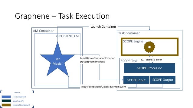 graphene microsoft scope on tez