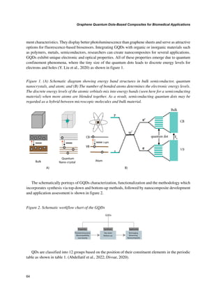 Graphene Quantum Dots in Biosensing, Bioimaging, and Cancer therapy | PDF