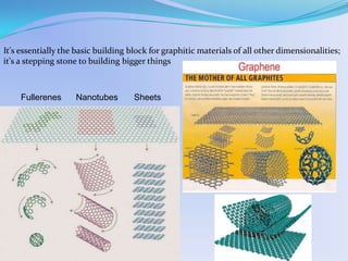 In 1960’s it was believed that  physically graphene cannot  exist abecause of thermodynamic unstability