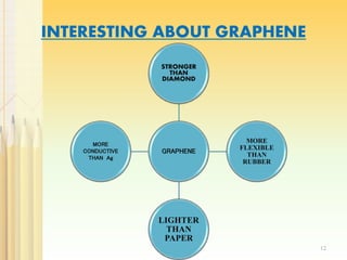 INTERESTING ABOUT GRAPHENE
GRAPHENE
STRONGER
THAN
DIAMOND
MORE
FLEXIBLE
THAN
RUBBER
LIGHTER
THAN
PAPER
MORE
CONDUCTIVE
THAN Ag
12
 