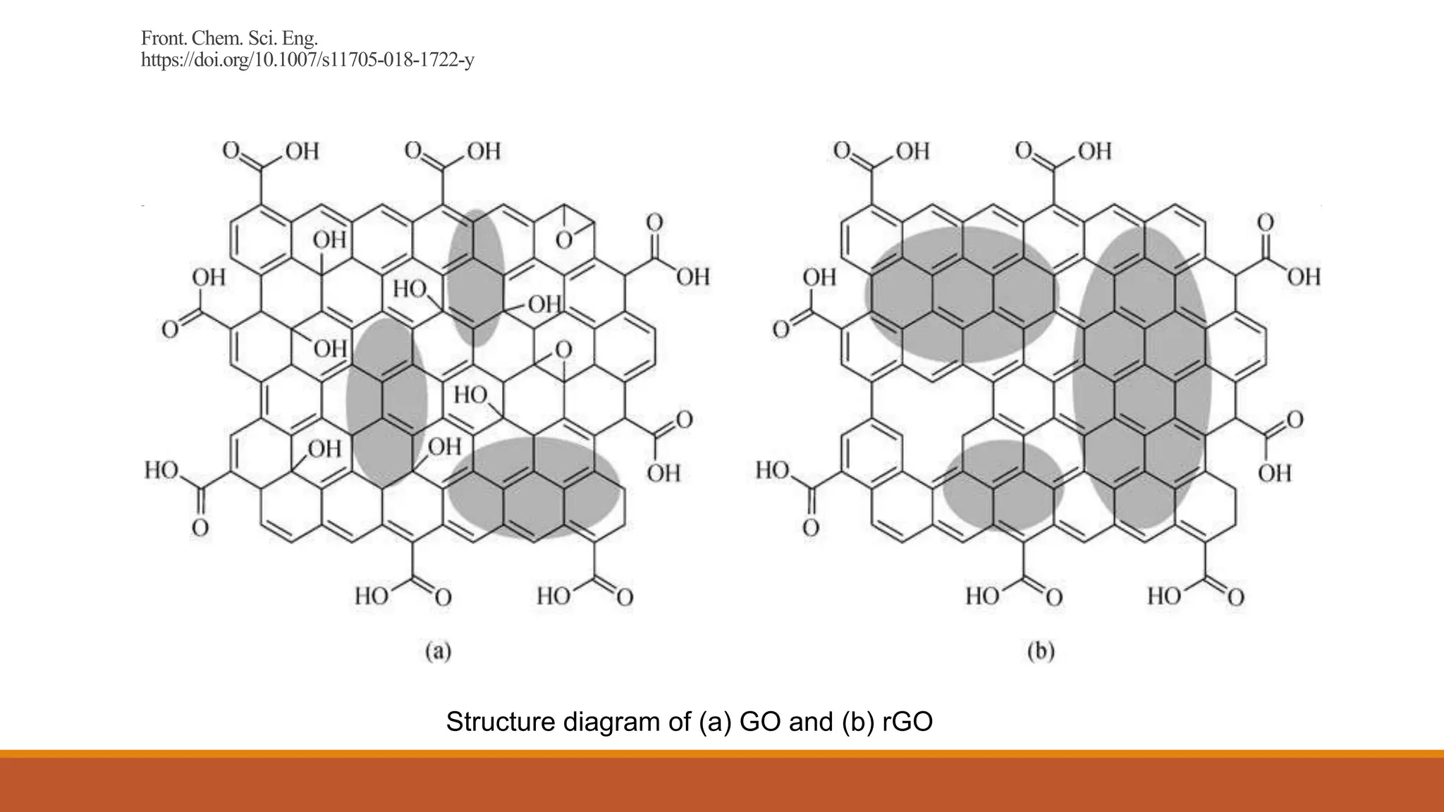 Front. Chem. Sci. Eng.
https://doi.org/10.1007/s11705-018-1722-y
Structure diagram of (a) GO and (b) rGO
 