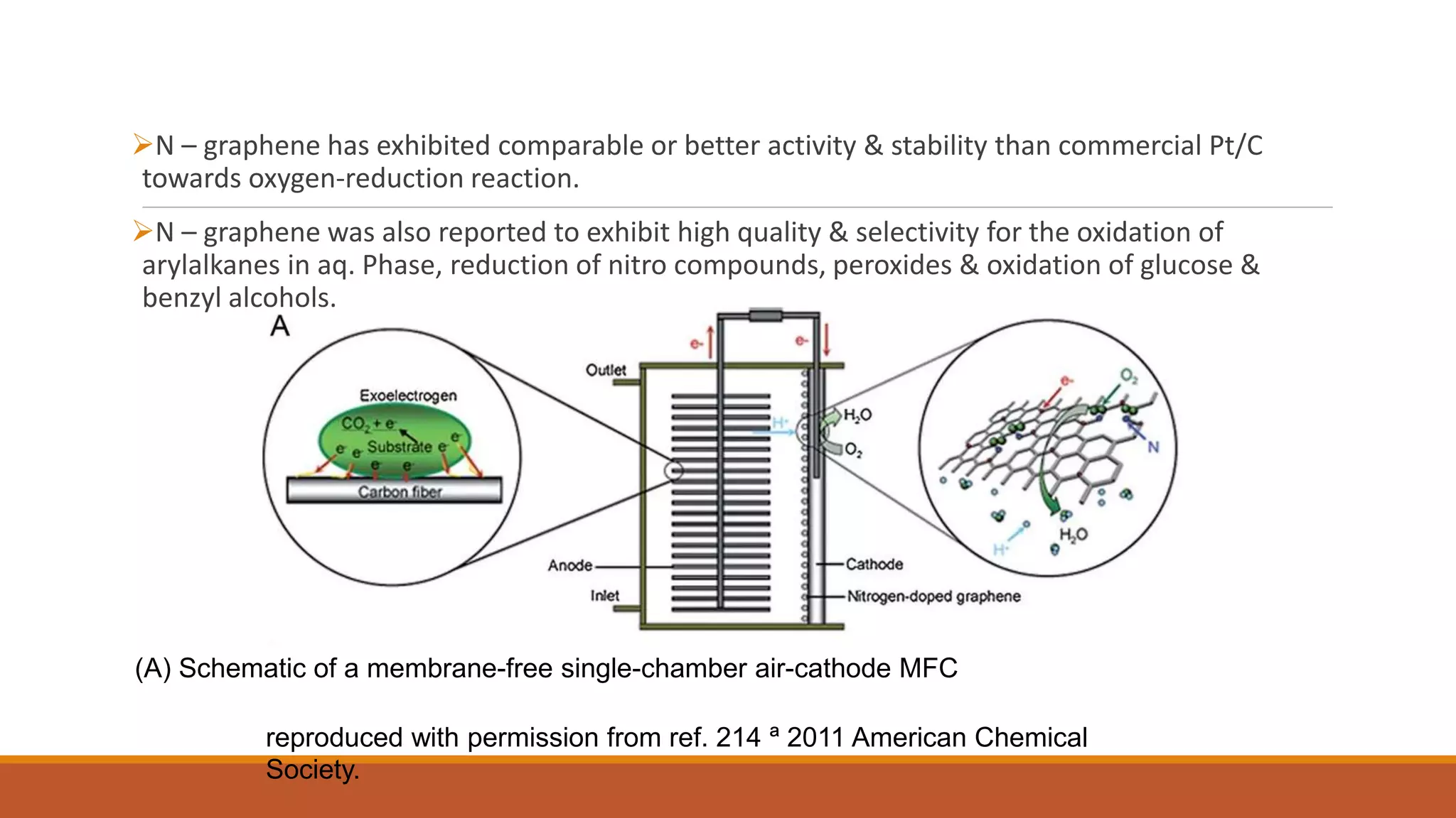 N – graphene has exhibited comparable or better activity & stability than commercial Pt/C
towards oxygen-reduction reaction.
N – graphene was also reported to exhibit high quality & selectivity for the oxidation of
arylalkanes in aq. Phase, reduction of nitro compounds, peroxides & oxidation of glucose &
benzyl alcohols.
(A) Schematic of a membrane-free single-chamber air-cathode MFC
reproduced with permission from ref. 214 ª 2011 American Chemical
Society.
 