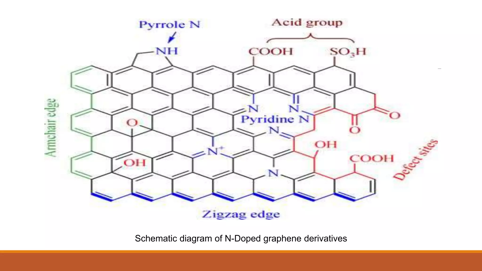 Schematic diagram of N-Doped graphene derivatives
 