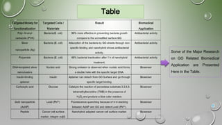 Table
Some of the Major Research
on GO Related Biomedical
Application are Presented
Here in the Table.
7
 