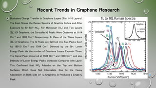 Recent Trends in Graphene Research
8
 Illustrates Charge Transfer in Graphene Layers (For 1–10 Layers).
The Inset Shows the Raman Spectra of Graphite Before and After
Exposure to 60 Torr NO2. For Monolayer (1L) and Two Layers
(2L) Of Graphene, the So-called G Peaks Were Observed at 1614
Cm−1 and 1608 Cm−1 Respectively. In Case of the Three Layers
(3L) of Graphene, The G Peaks are Splitted into Two Peaks Such
As 1601.5 Cm−1 and 1584 Cm−1 Denoted by the G−, Lower
Energy Peak. As the number of Graphene Layers Exceeds Three,
The Signal Peak Occurred at 1582 Cm−1 and 1598 Cm−1 and also
Intensity of Lower Energy Peaks Increased Compared with Layer.
This Confirmed that NO2 Adsorbs on the Top and Bottom
Surfaces Which Does Not Intercalate. Due to the Heavy
Adsorption on Both Side Of 1L Graphene, It Produces a Single G
Peak.
 