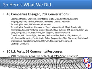 So Here’s What We Did…
• 48 Companies Engaged, 70+ Conversations:
  – Lockheed Martin, GrafTech, Inventables, alphaMOS, FirstNano, Pannam
    Imaging, FujiFilm, Solutia, Dontech, Tramonto Circuits, Adamant
    Technologies, Intel, XG Sciences, Graphene
    Technologies, Densitron, Hotatouch, Touch International, Magic Touch, NJY
    Technology, Pangea Ventures, Display Search, Dow, DuPont, 3M, Corning, BASF, WL
    Gore, Morgan AM&T, Plextronics, SPI Supplies, New Metals and
    Chemicals, G.E., Innovalight, Siemens, Nelson-Miller, Essilor USA, Nexans, E-
    ink, Gamma Dynamics, Plastic Logic, Cabot Corporation, Thin Diamond, Knighthawk
    Engineering, Kopietz Consulting, DISPLAX, NineSigma, Evaporated
    Coatings, LiquaVista


• 80 LLL Posts, 61 Comments/Responses
  – 79% comments positive or factual, 21% “Constructive”
 