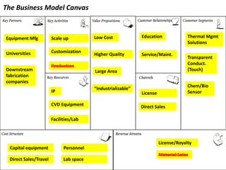The Business Model Canvas


Equipment Mfg          Scale up          Low Cost             Education              Thermal Mgmt
                                                                                     Solutions

Universities           Customization
                                         Higher Quality       Service/Maint.
                                                                                     Transparent
                       Production                                                    Conduct.
Downstream                               Large Area                                  (Touch)
fabrication
companies
                                                                                     Chem/Bio
                                         “Industrializable”
                       IP                                     License                Sensor

                       CVD Equipment                          Direct Sales

                       Facilities/Lab



                                                                        License/Royalty
  Capital equipment          Personnel
                                                                        Material Sales
 Direct Sales/Travel         Lab space
 